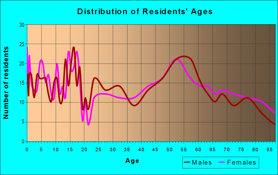 Age and Sex of Residents in zip code 57369