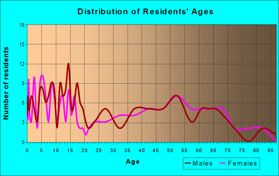 Age and Sex of Residents in zip code 57370