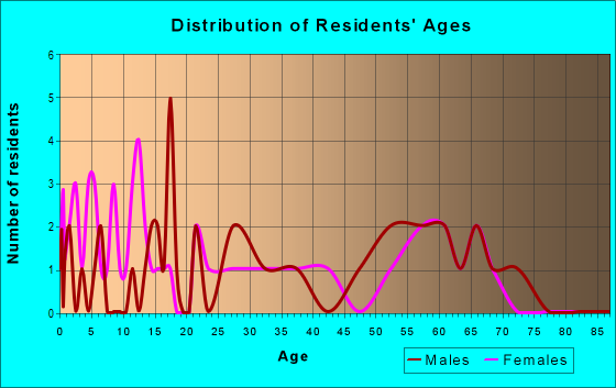 Age and Sex of Residents in zip code 57371