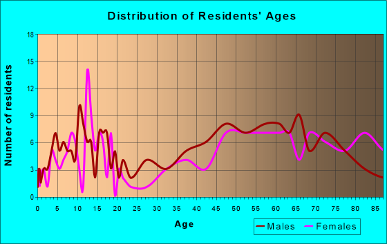 Age and Sex of Residents in zip code 57376