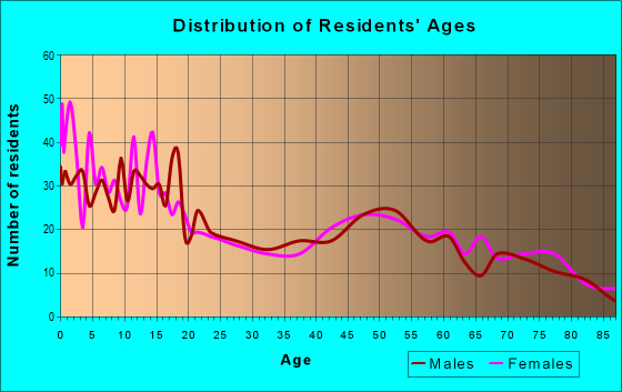Age and Sex of Residents in zip code 57380