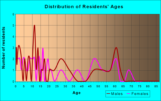 Age and Sex of Residents in zip code 57386