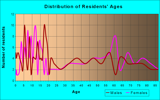 Age and Sex of Residents in zip code 57428