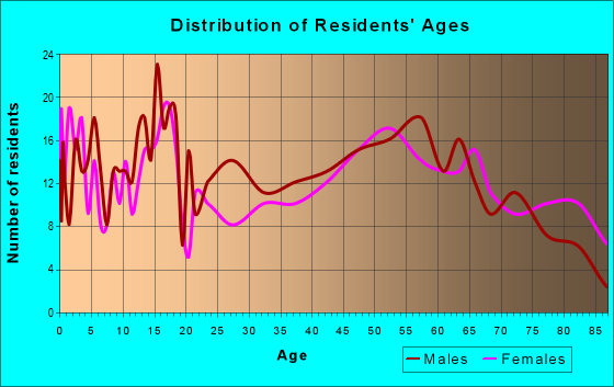 Age and Sex of Residents in zip code 57430