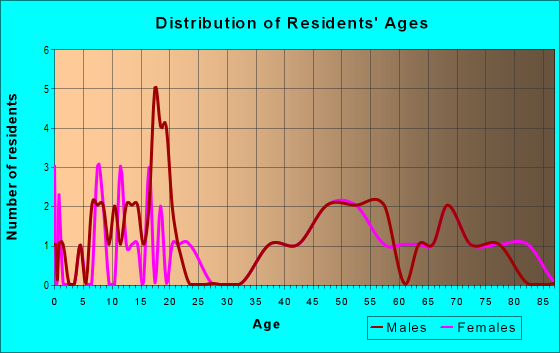 Age and Sex of Residents in zip code 57435