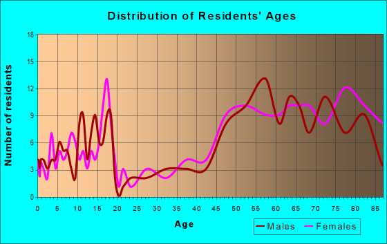 Age and Sex of Residents in zip code 57437