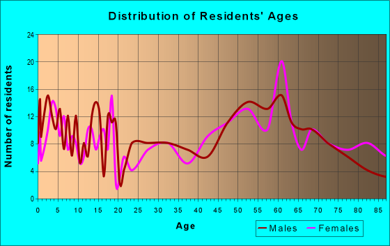 Age and Sex of Residents in zip code 57442