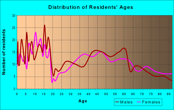 Age and Sex of Residents in zip code 57445