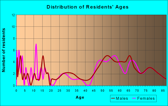 Age and Sex of Residents in zip code 57446