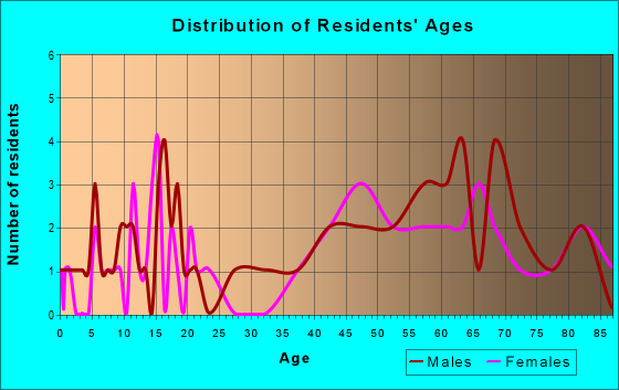 Age and Sex of Residents in zip code 57448