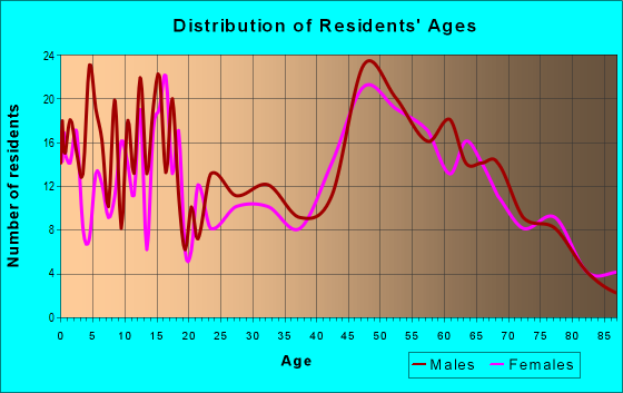 Age and Sex of Residents in zip code 57451