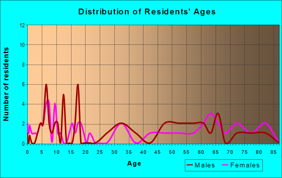 Age and Sex of Residents in zip code 57452