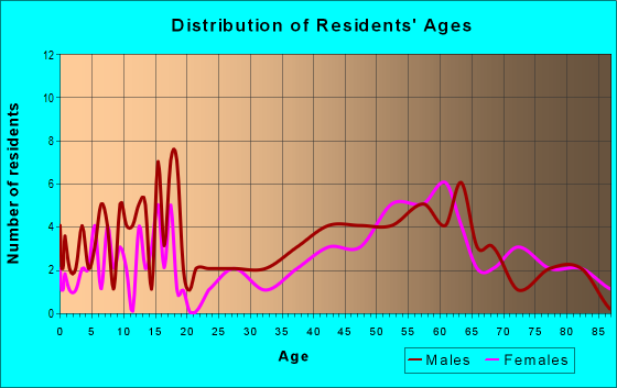 Age and Sex of Residents in zip code 57454
