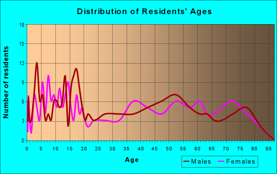 Age and Sex of Residents in zip code 57456
