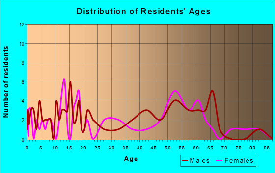 Age and Sex of Residents in zip code 57461