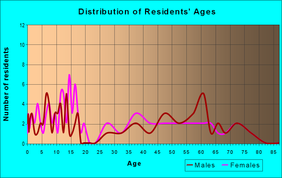 Age and Sex of Residents in zip code 57465