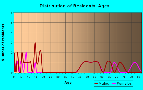 Age and Sex of Residents in zip code 57466