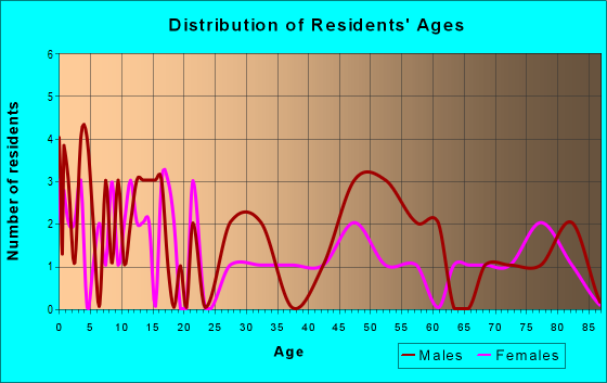 Age and Sex of Residents in zip code 57467