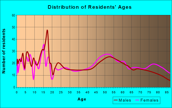 Age and Sex of Residents in zip code 57469