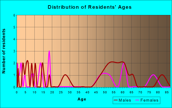 Age and Sex of Residents in zip code 57470