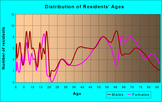 Age and Sex of Residents in zip code 57472