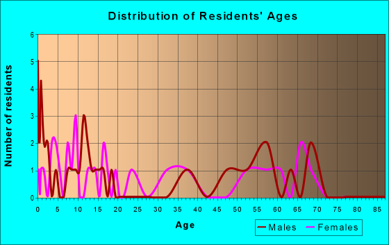 Age and Sex of Residents in zip code 57473