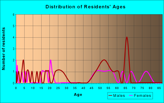 Age and Sex of Residents in zip code 57520