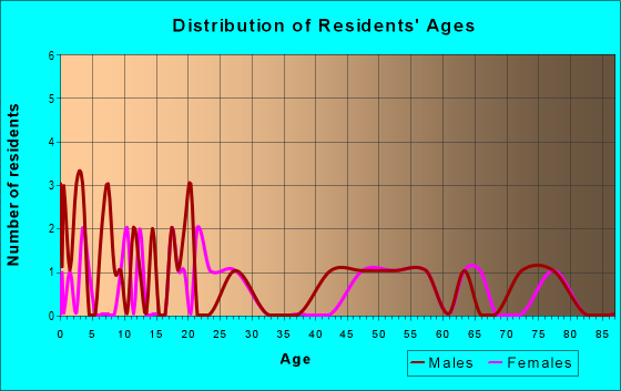 Age and Sex of Residents in zip code 57521