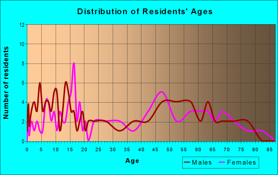 Age and Sex of Residents in zip code 57522