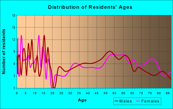 Age and Sex of Residents in zip code 57523