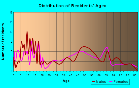 Age and Sex of Residents in zip code 57528