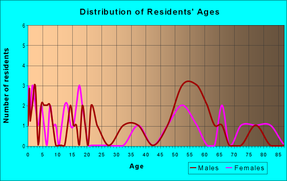 Age and Sex of Residents in zip code 57531