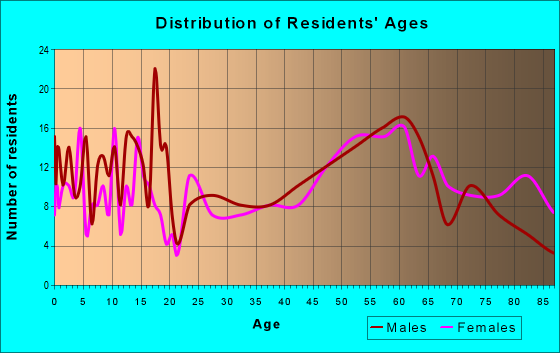 Age and Sex of Residents in zip code 57533