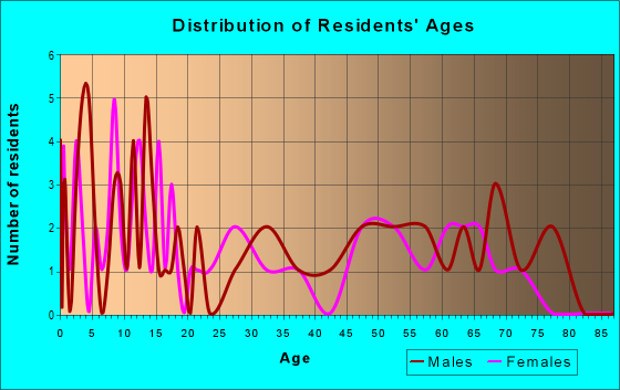 Age and Sex of Residents in zip code 57538
