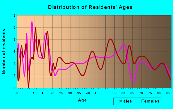 Age and Sex of Residents in zip code 57543