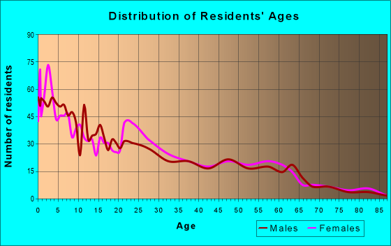 Age and Sex of Residents in zip code 57555