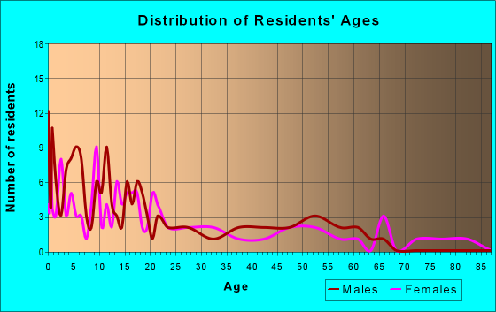 Age and Sex of Residents in zip code 57560