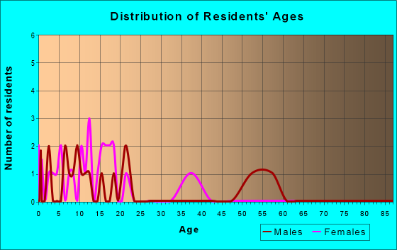 Age and Sex of Residents in zip code 57562