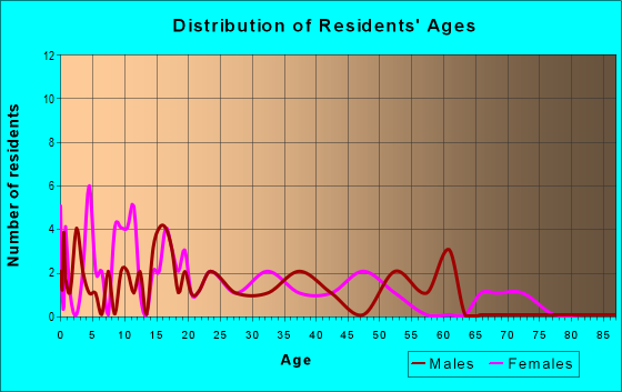 Age and Sex of Residents in zip code 57563