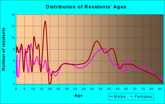 Age and Sex of Residents in zip code 57564