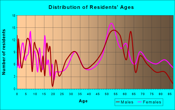 Age and Sex of Residents in zip code 57567