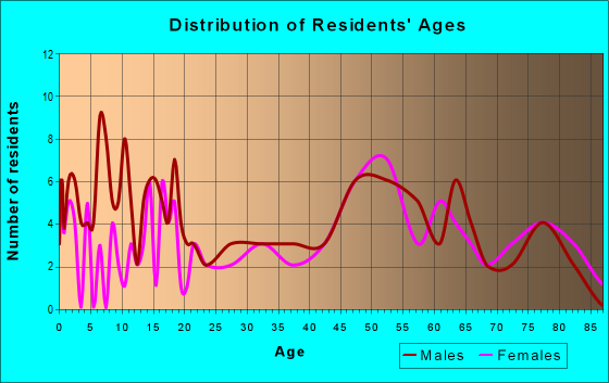 Age and Sex of Residents in zip code 57568
