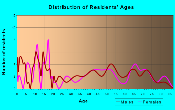 Age and Sex of Residents in zip code 57569