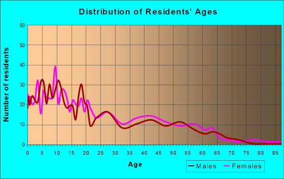 Age and Sex of Residents in zip code 57570