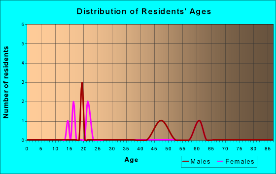 Age and Sex of Residents in zip code 57571