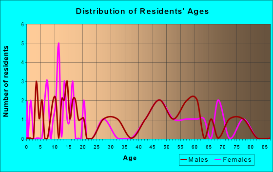 Age and Sex of Residents in zip code 57576