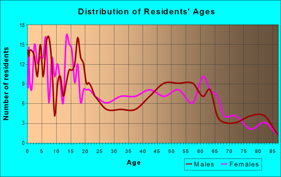 Age and Sex of Residents in zip code 57579