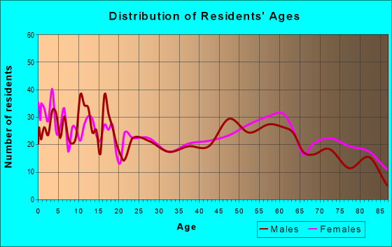 Age and Sex of Residents in zip code 57601