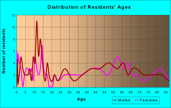 Age and Sex of Residents in zip code 57620