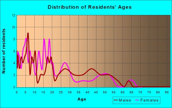Age and Sex of Residents in zip code 57621